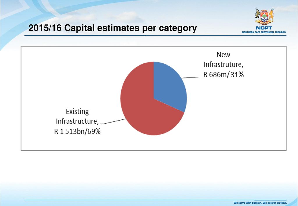 2015/16 Capital estimates per category