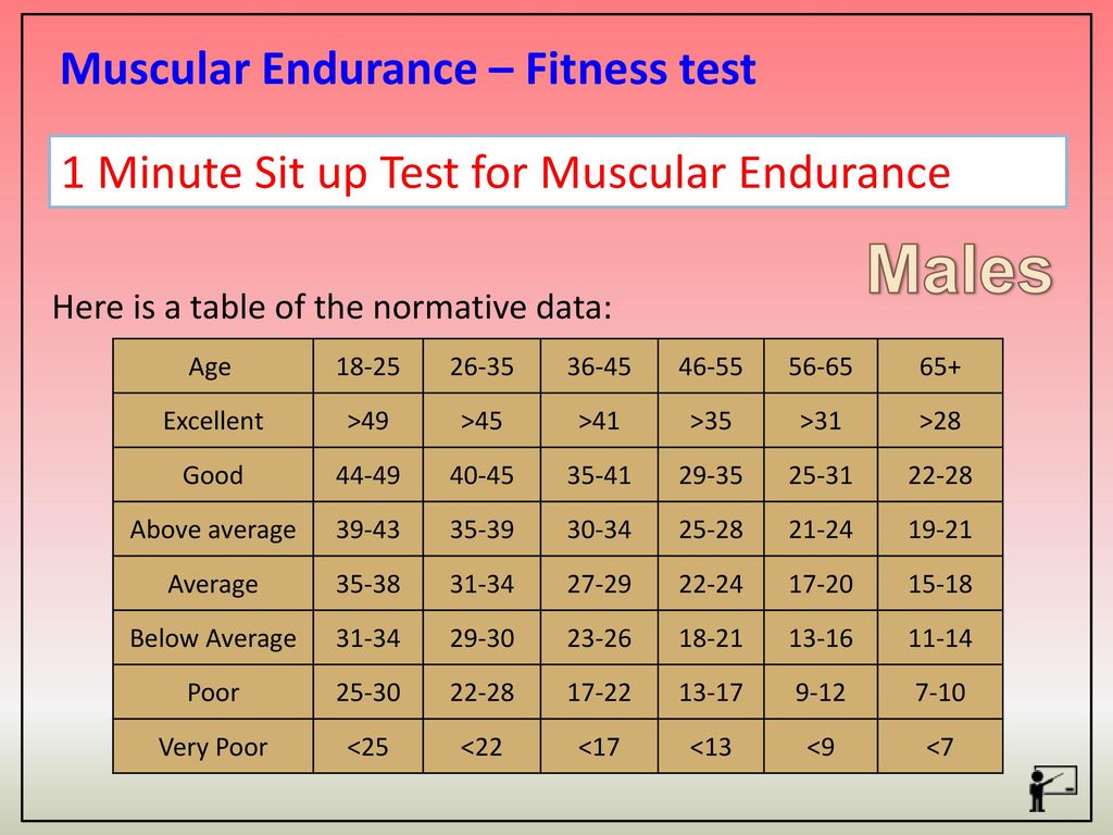 1 Minute Push Up Test Chart