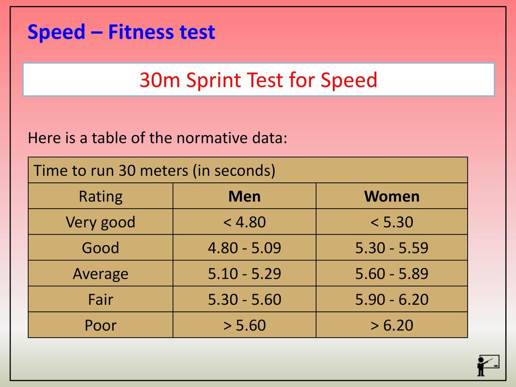 15 Metre Bleep Test Chart