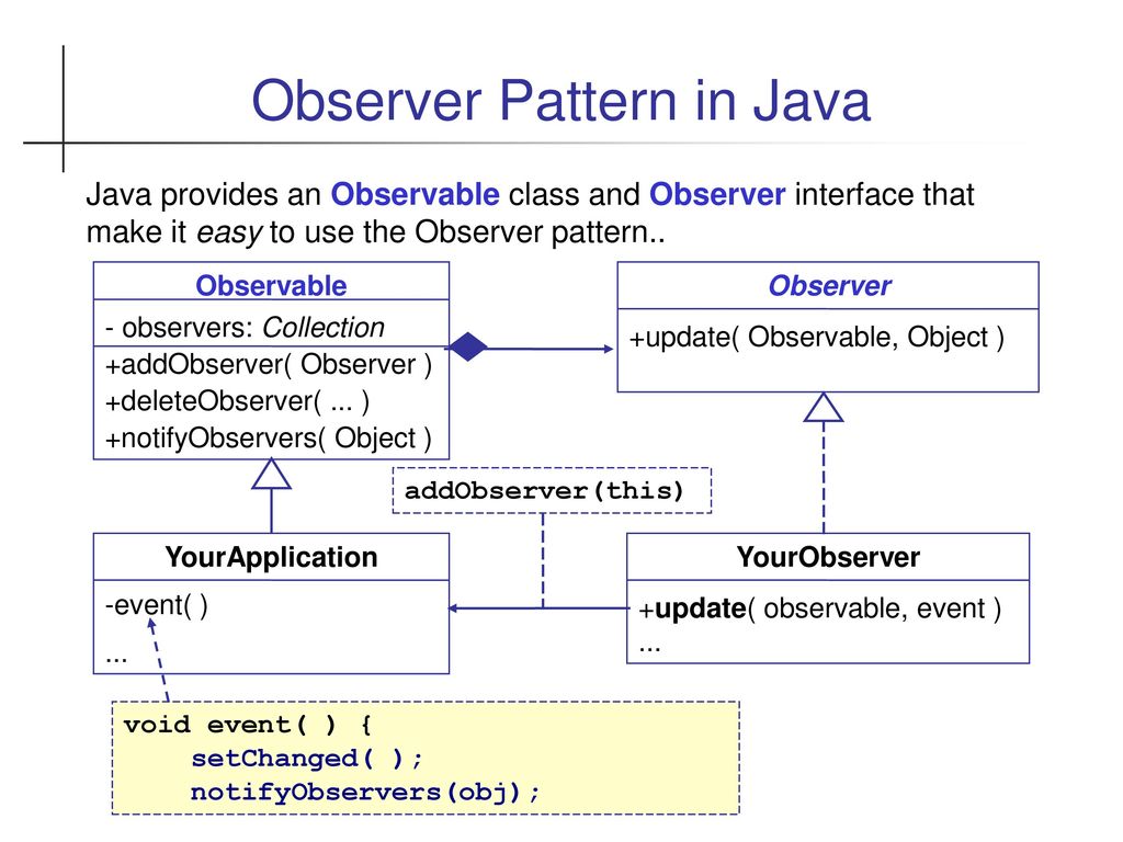 Observer Pattern in Java