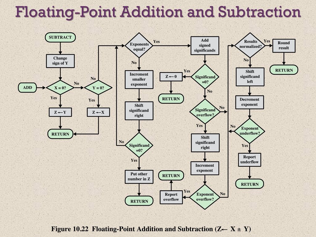 William Stallings Computer Organization And Architecture 9th Edition Ppt Download Floating point addition and subtraction