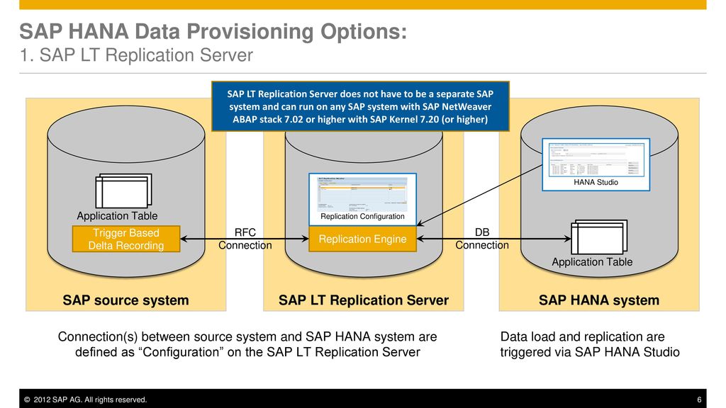 Replicate forf face to many. SAP Hana. Схема репликация SAP Hana. Гидравлический пресс SAP 5000. SAP option.