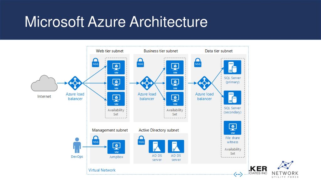 Microsoft Azure Architecture
