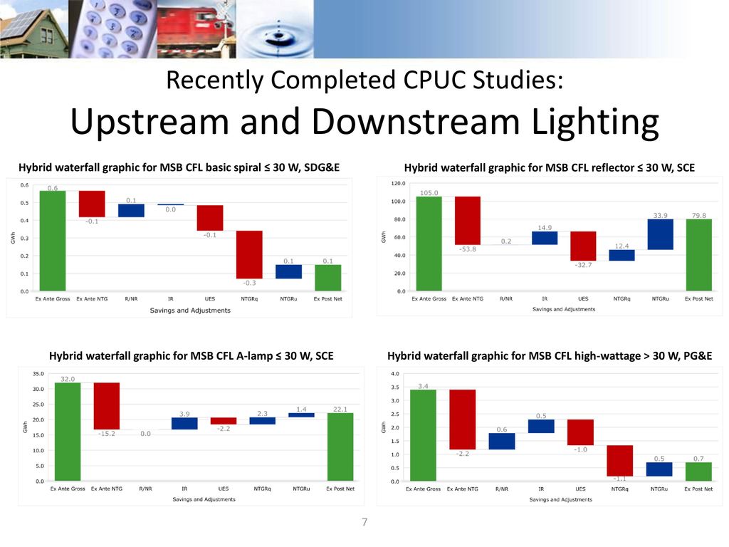 Recently Completed CPUC Studies: Upstream and Downstream Lighting