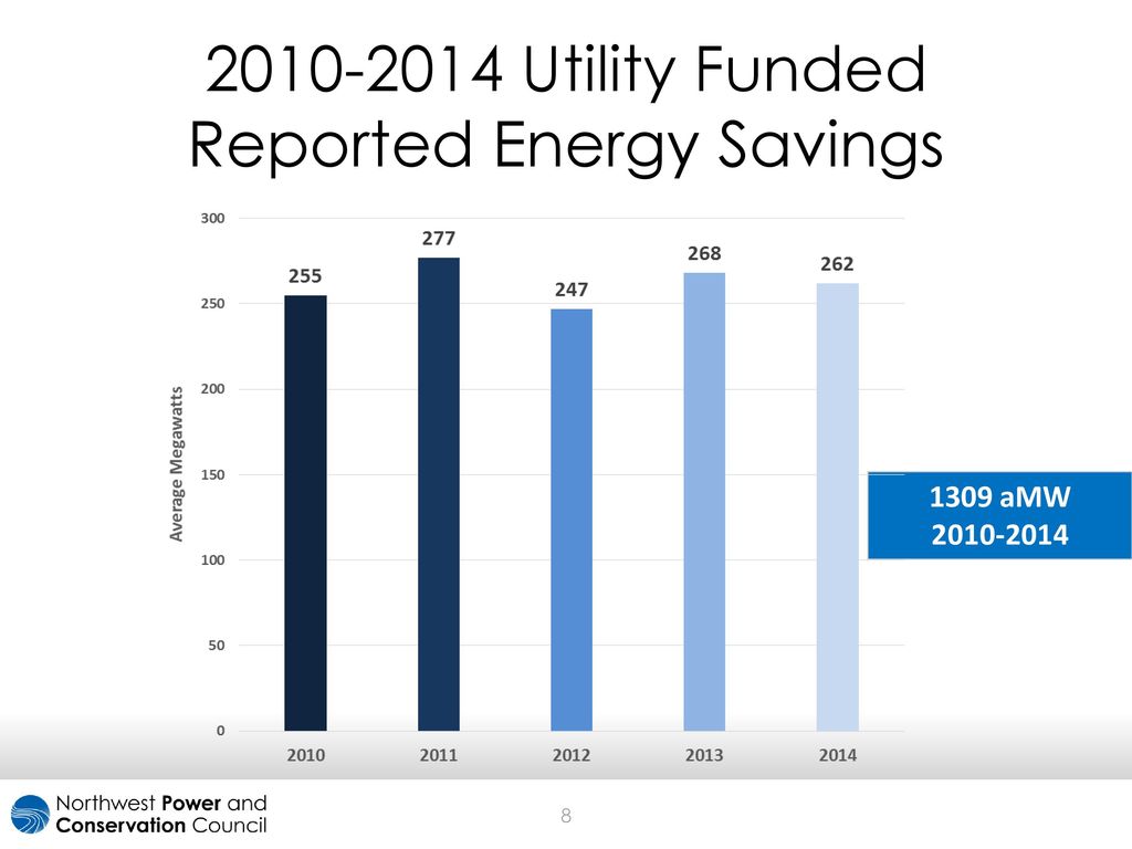 Utility Funded Reported Energy Savings
