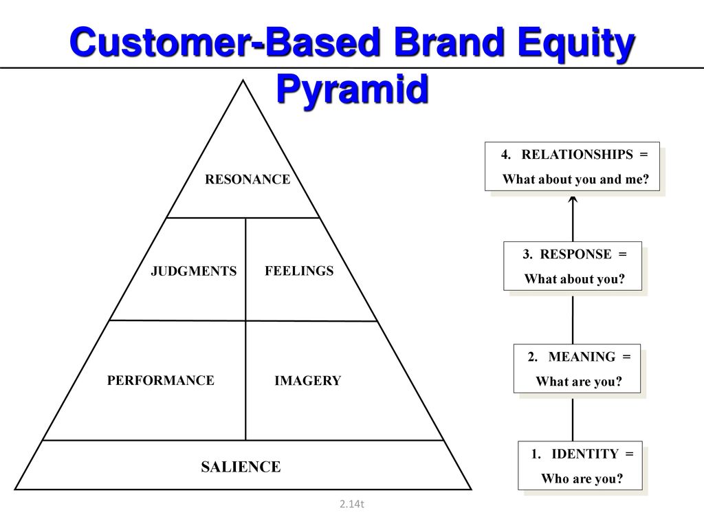 Ii meaning. Customer based brand Equity Pyramid. Пирамида brand Equity. Samsung brand Equity Pyramid model. Структурная модель бренда brand Pyramid.