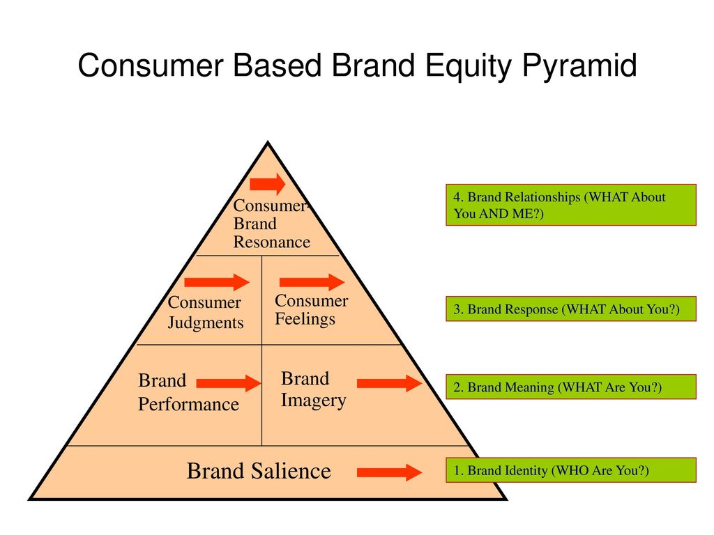 Brands base. Customer based brand Equity Pyramid. Пирамида Вильямса. Пирамида Шелленберга по возрастам. Пирамида Вильямса и Шелленбергера.
