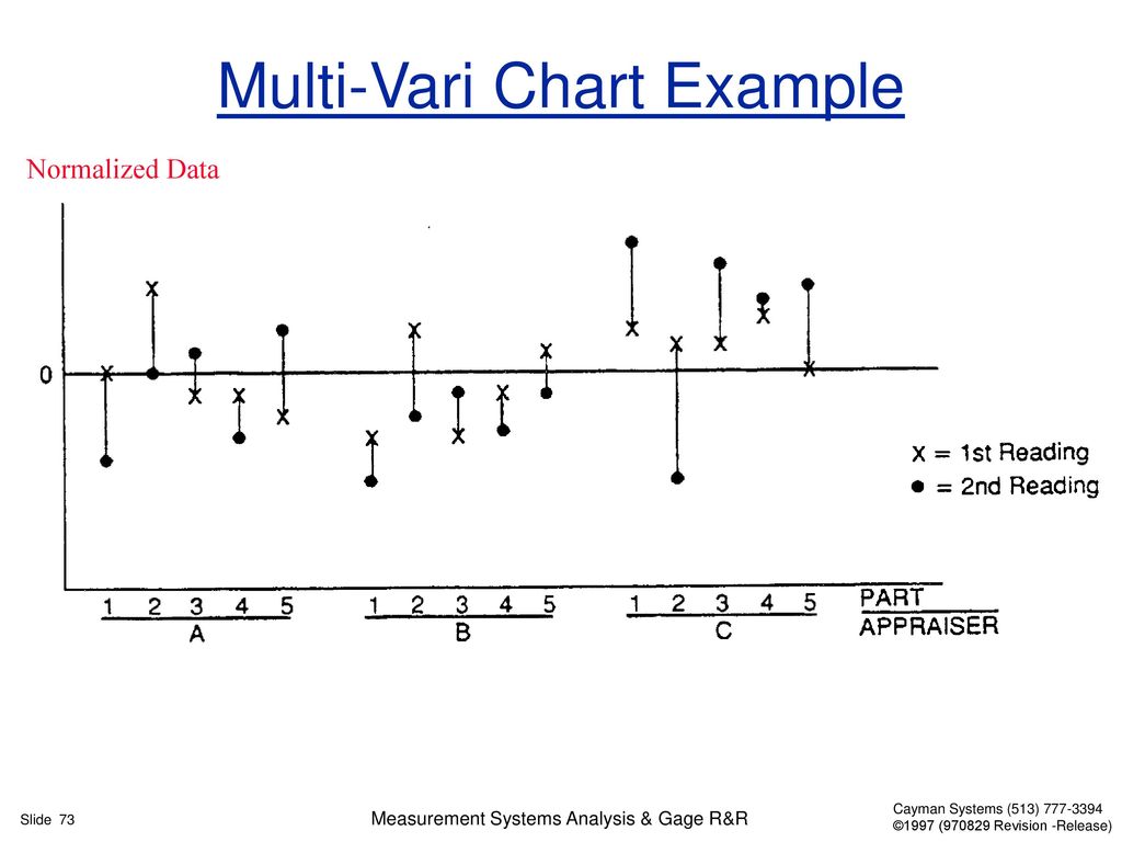 Multi Vari Chart Example