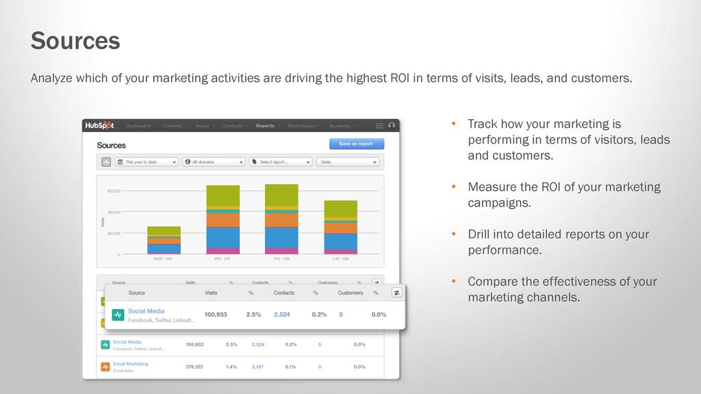 Sources Analyze which of your marketing activities are driving the highest ROI in terms of visits, leads, and customers.