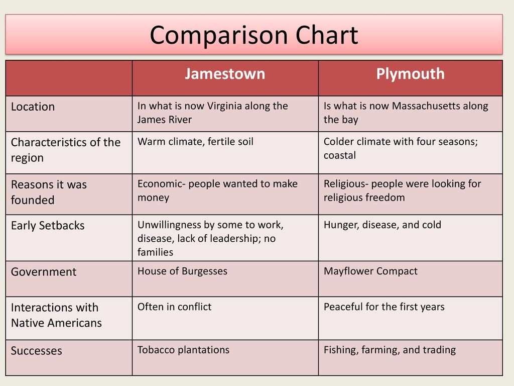 Jamestown And Plymouth Comparison Chart