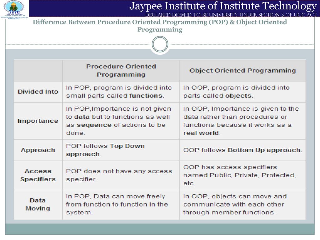 Introduction to Object Oriented Programming - ppt download