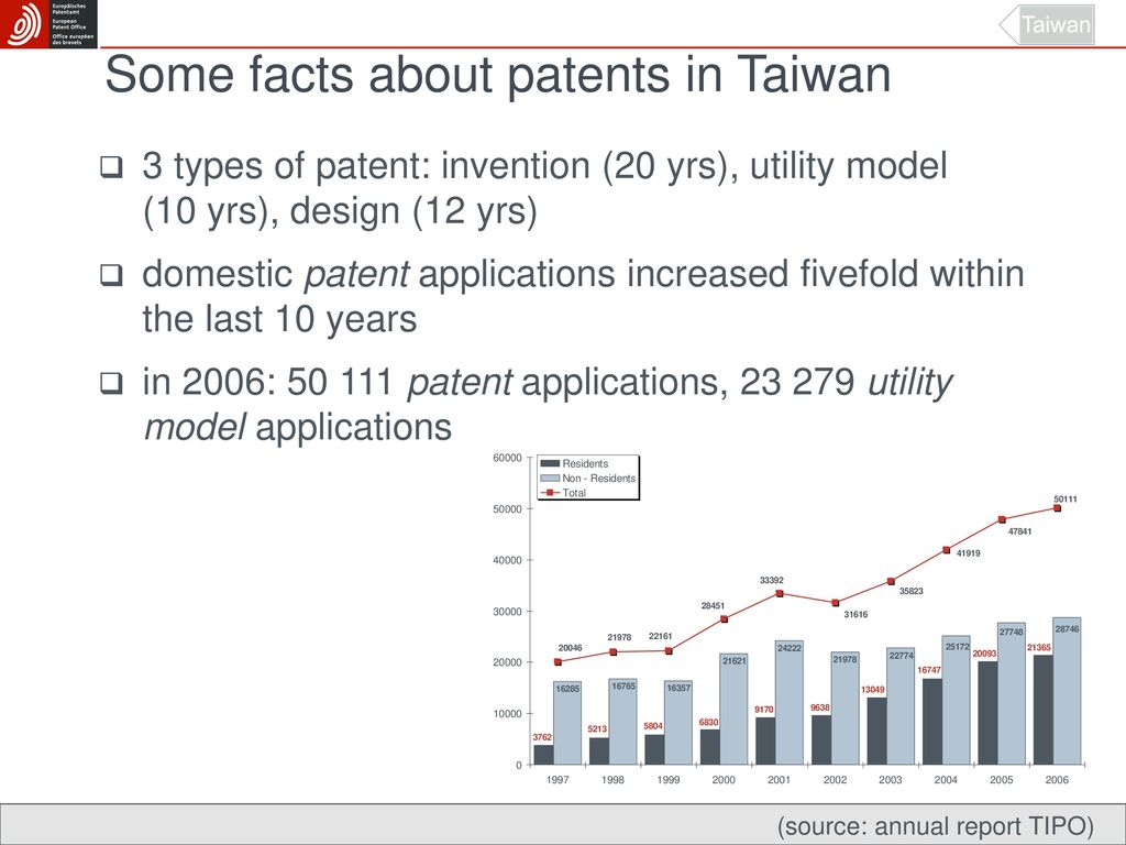 Some facts about patents in Taiwan