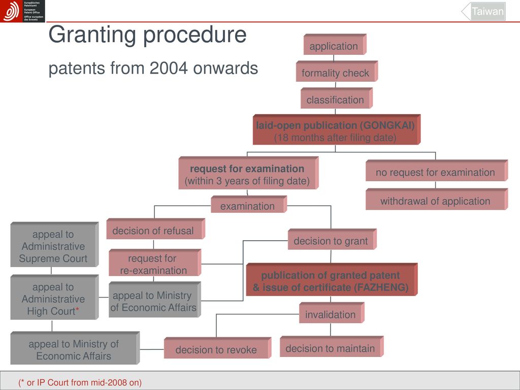 Granting procedure patents from 2004 onwards application