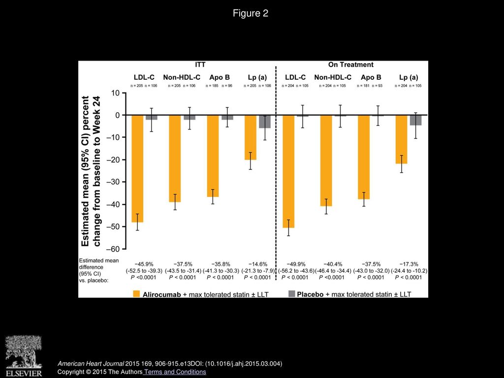 Figure 2 End point analysis: percent reduction in LDL-C and other lipid parameters from baseline to week 24.