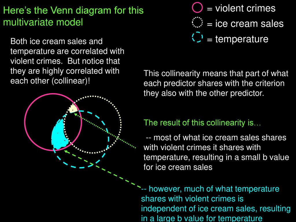 Here’s the Venn diagram for this multivariate model = violent crimes