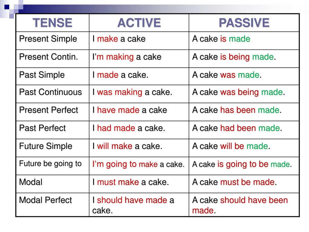 Present active voice. Предложения present simple Active and Passive. Present simple Active, past simple Active Passive. Симпл тенс пассив. Active and Passive Voice present simple.