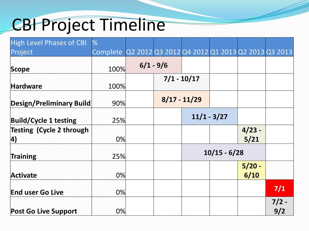 CBI Project Timeline High Level Phases of CBI Project % Complete