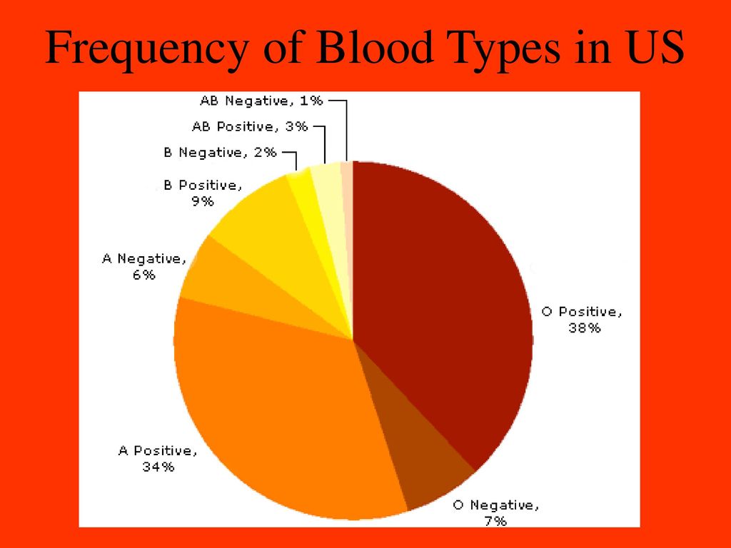 frequency of a negative blood type frequency of a negative blood type
