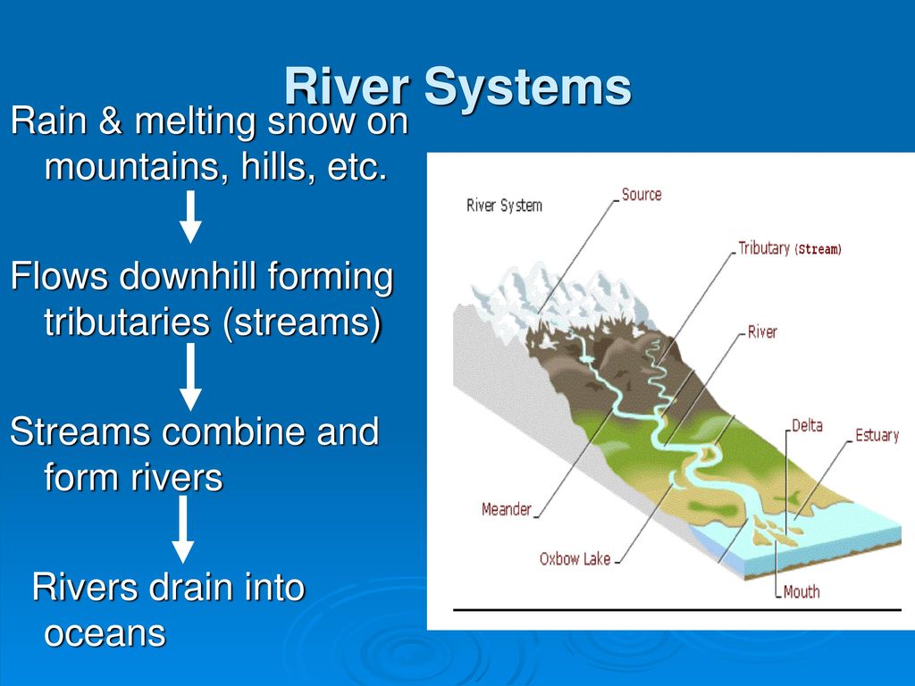 River Systems Rain & melting snow on mountains, hills, etc.