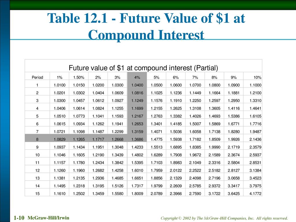 Compound Interest And Present Value Ppt Download Compound Interest And Present Value Ppt Download