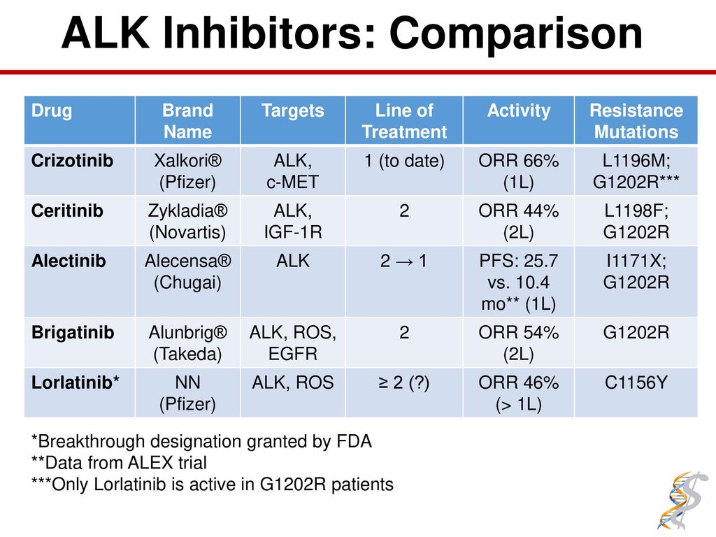 Лорвиква. Ингибиторы alk. Ингибиторы alk классификация. Alk Ros ингибиторы. Alk.