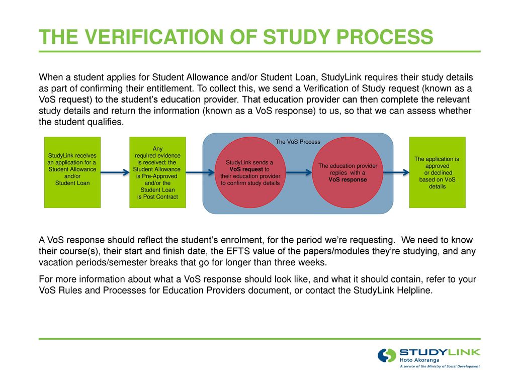 The Verification of Study Process
