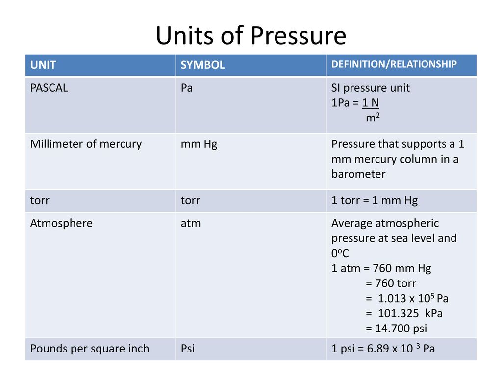 Units of Pressure Scientists have agreed on standard conditions of exactly  1 atmosphere (atm) pressure and 0oC. These conditions are called “standard.  - ppt download