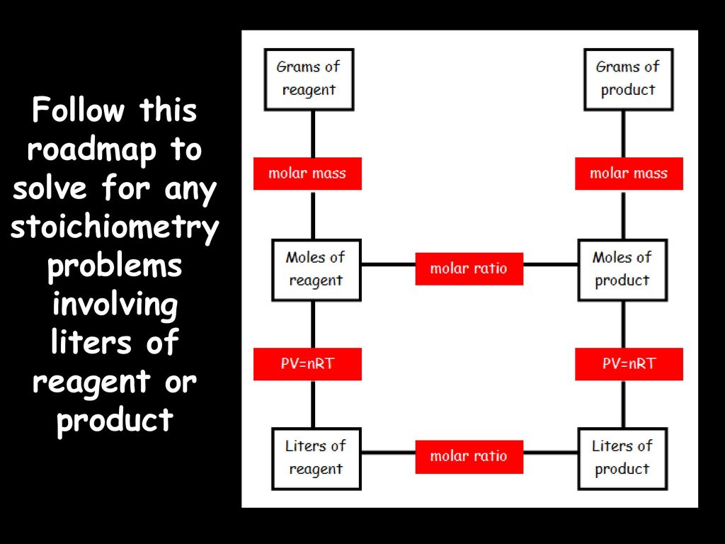 Follow this roadmap to solve for any stoichiometry problems involving liters of reagent or product