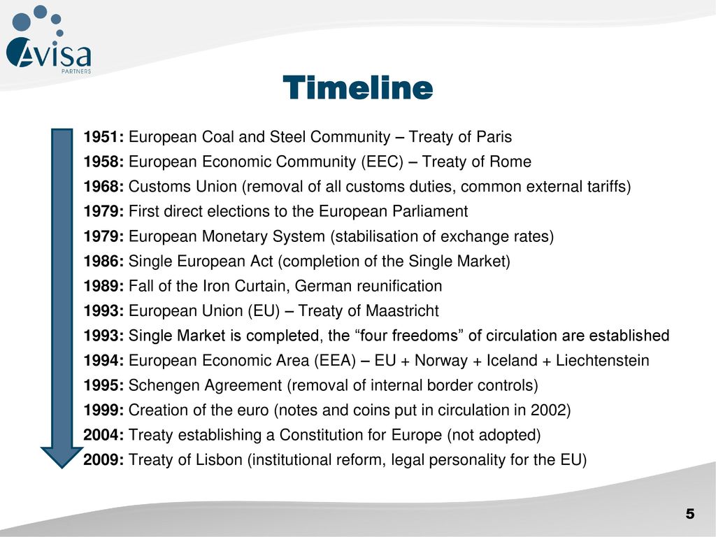 Timeline 1951: European Coal and Steel Community – Treaty of Paris
