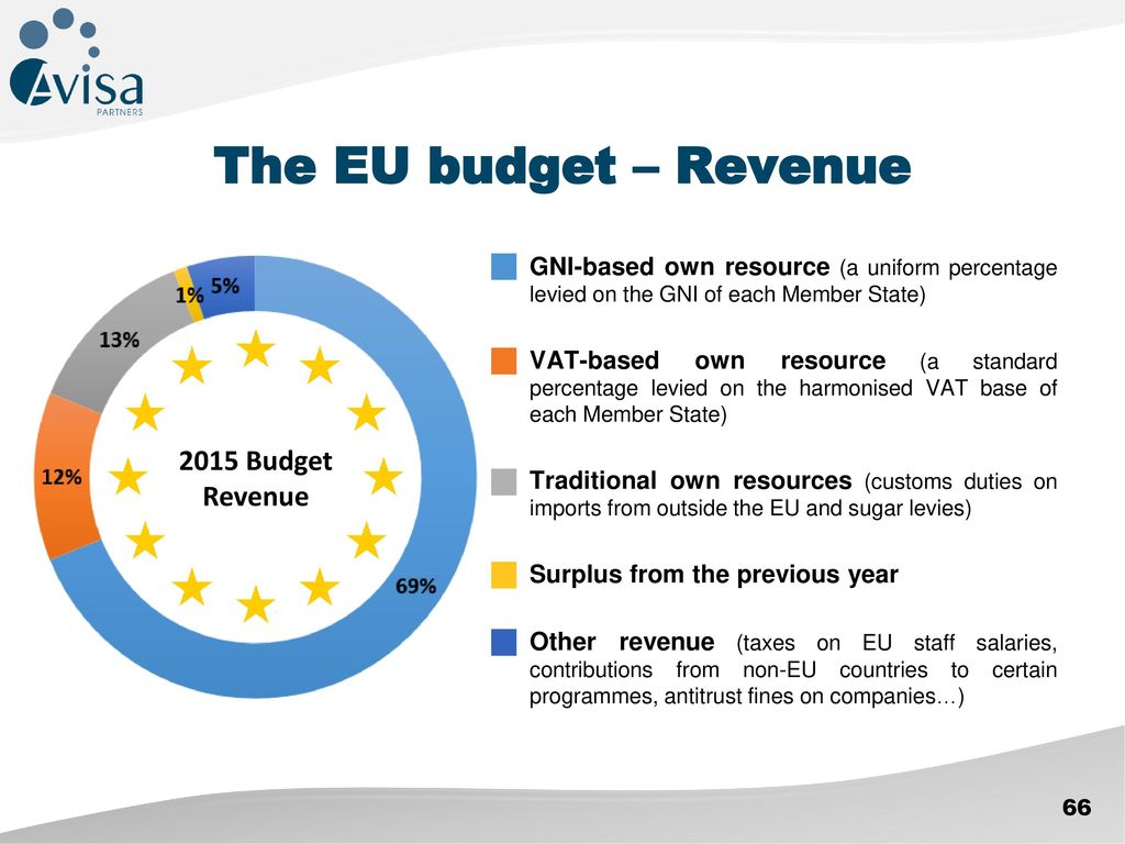 The EU budget – Revenue 2015 Budget Revenue