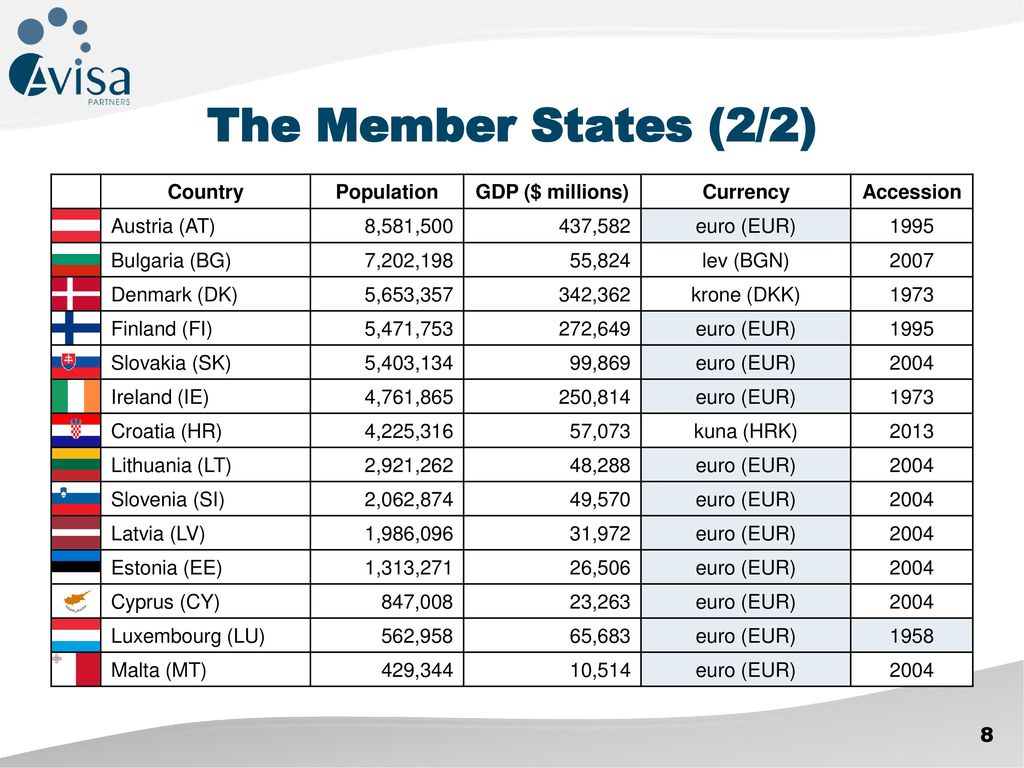 The Member States (2/2) Country Population GDP ($ millions) Currency