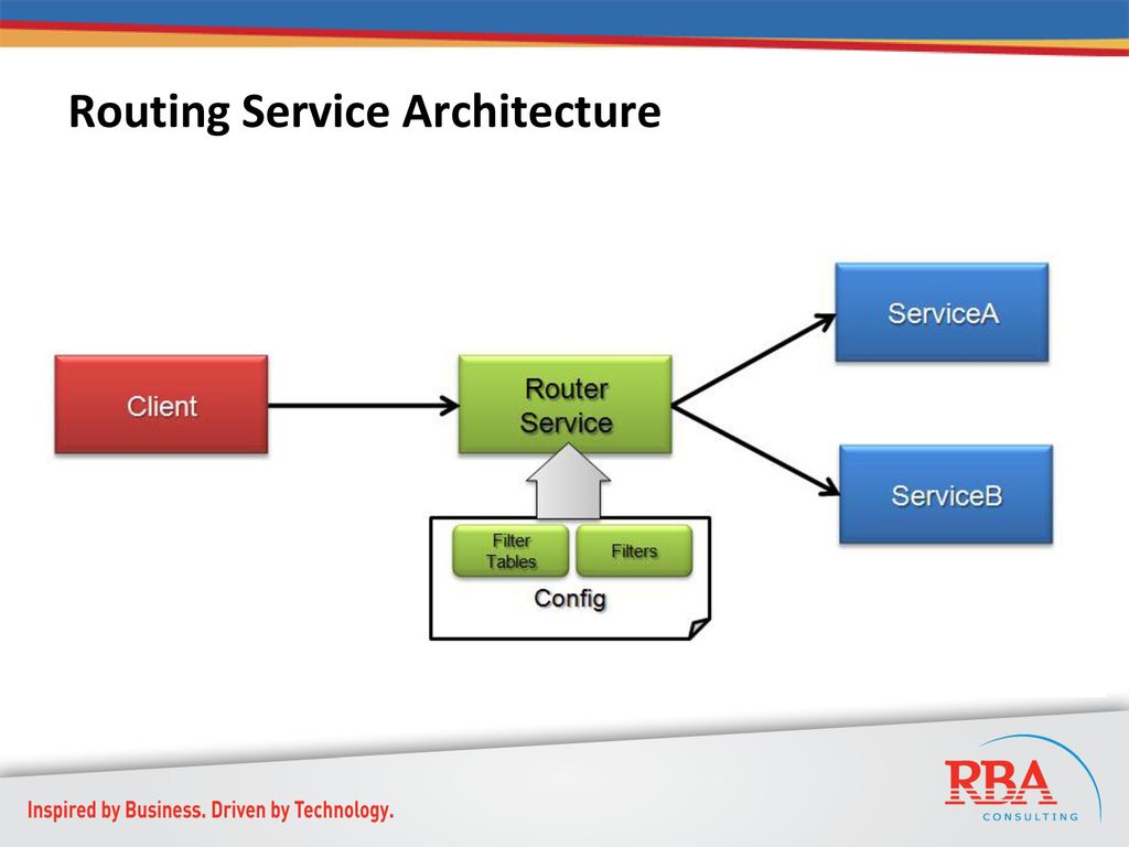 WCF 4.0: Routing & Discovery Services - ppt download