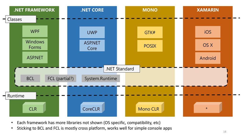 Https coollib net. .Net Framework и .net Core. Архитектура платформы .net Framework.. .Net Framework структура. .Net Framework c#.