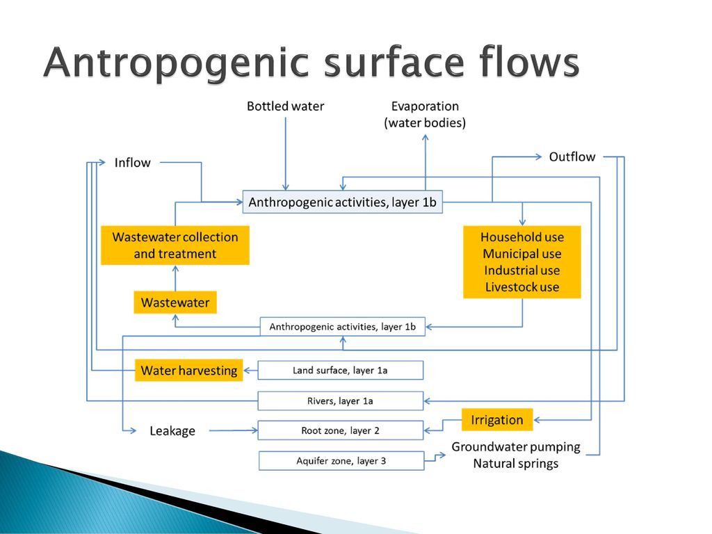Antropogenic surface flows