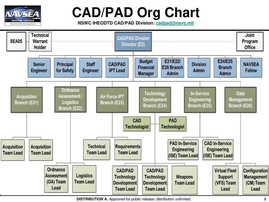 Nswc Phd Org Chart
