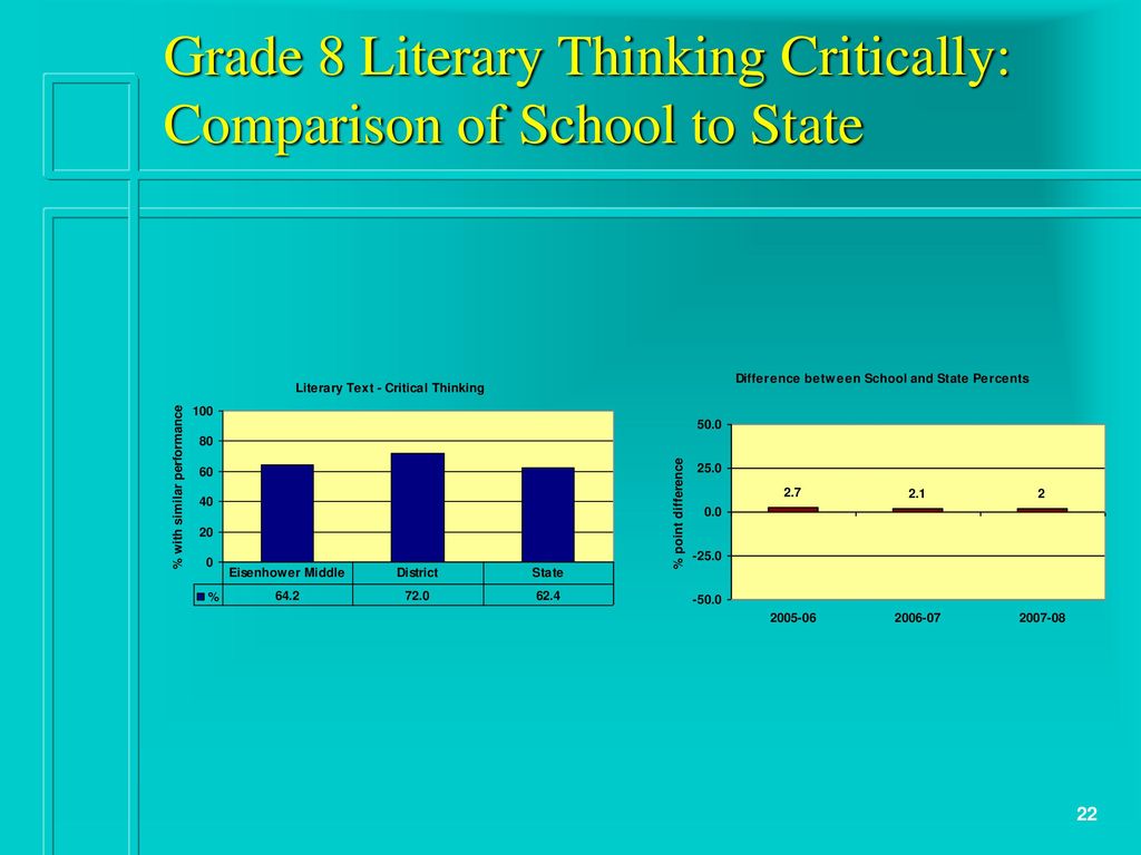Grade 8 Literary Thinking Critically: Comparison of School to State