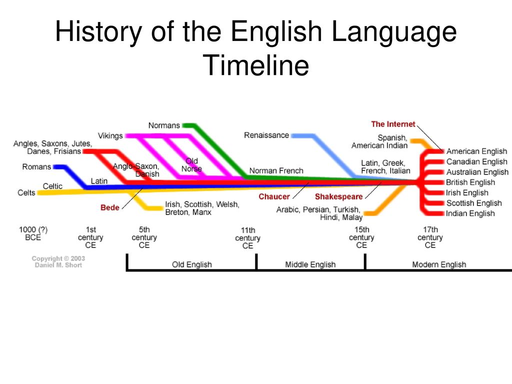 История английского языка. History of English language. The Origin of English language. Таймлайн на английском. Periods of English language.