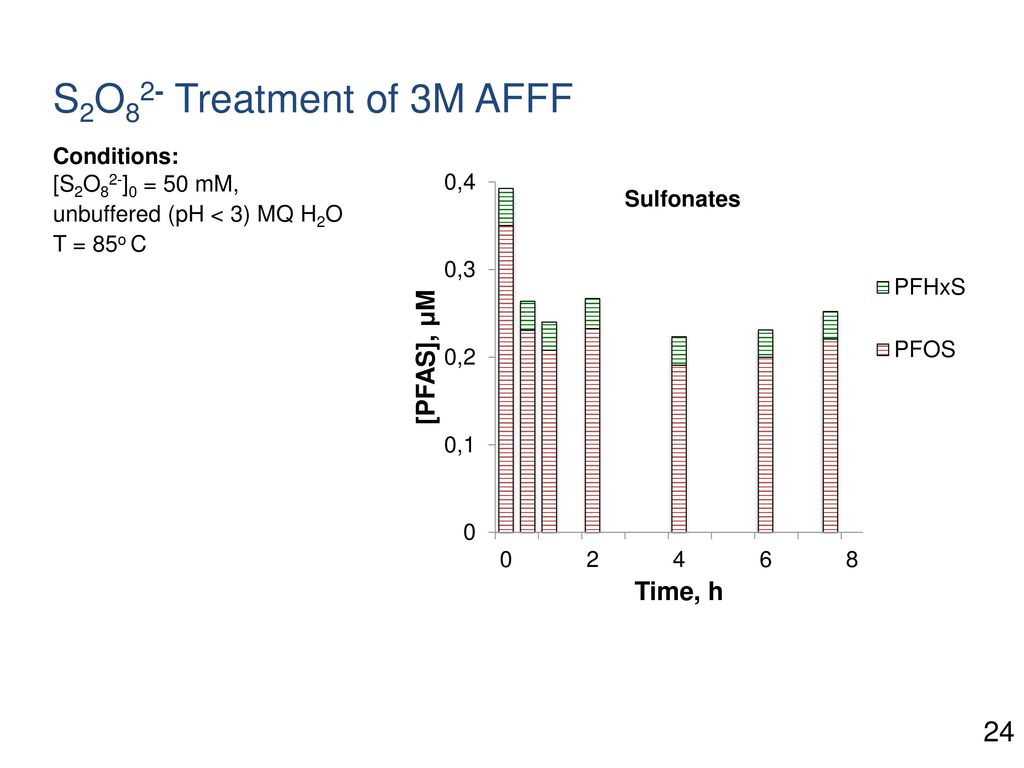 S2O82- Treatment of 3M AFFF 24 Conditions: [S2O82-]0 = 50 mM,