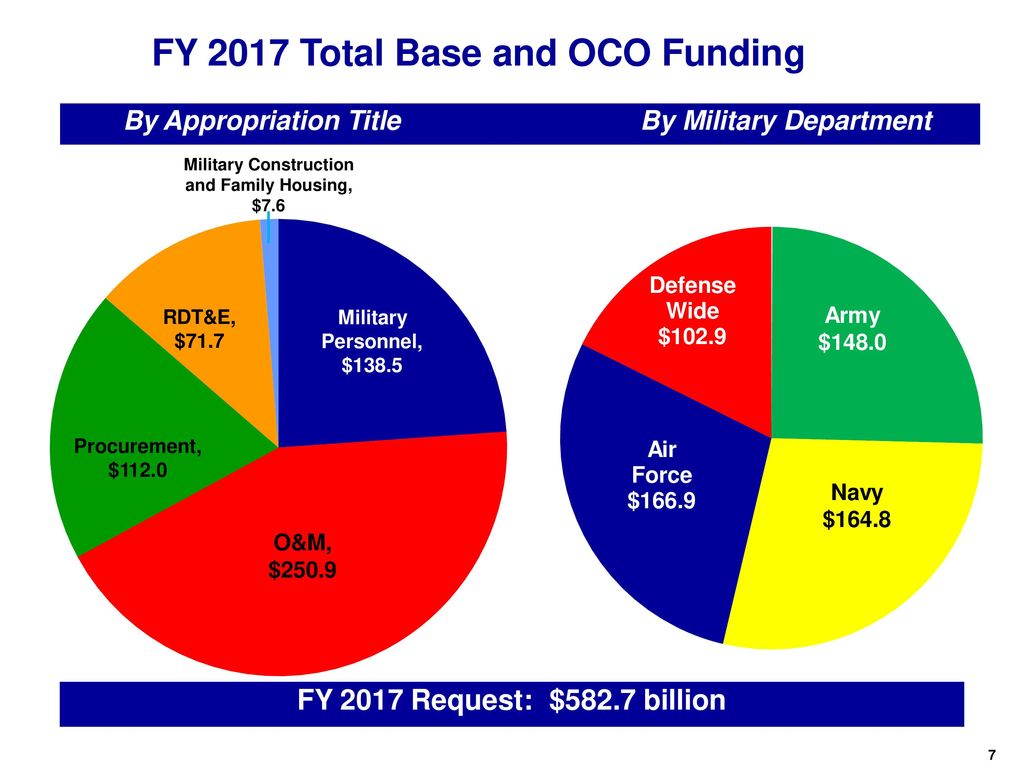 FY 2017 Total Base and OCO Funding