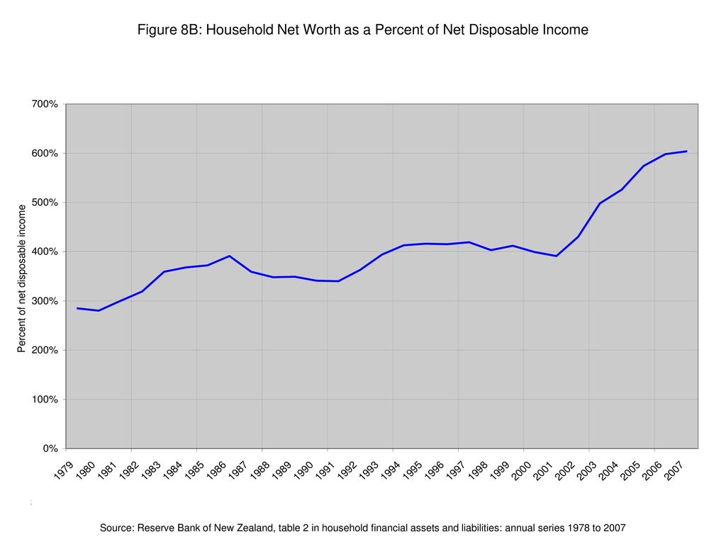 Figure 8B: Household Net Worth as a Percent of Net Disposable Income