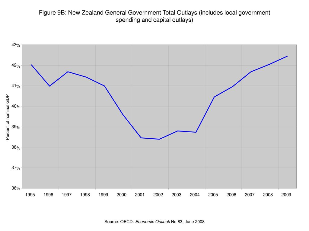 Figure 9B: New Zealand General Government Total Outlays (includes local government