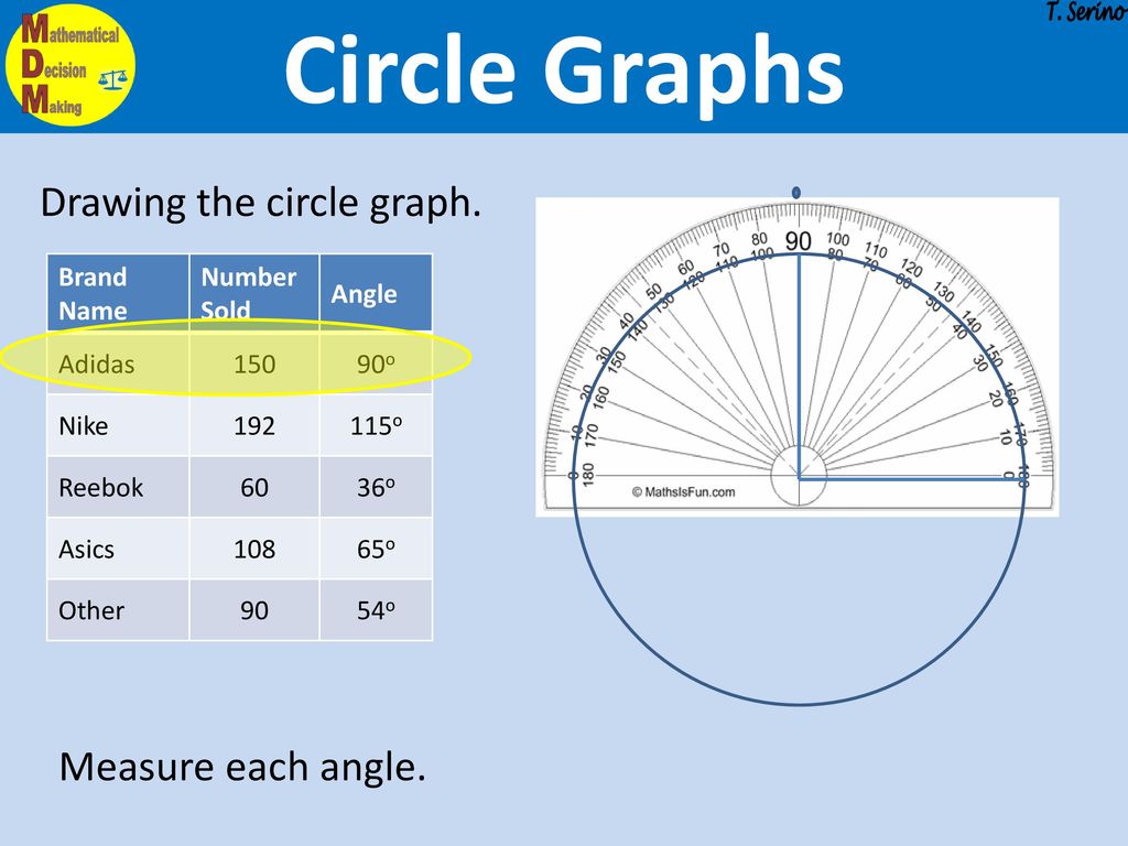 Circle Graphs Drawing the circle graph. Measure each angle. Brand Name