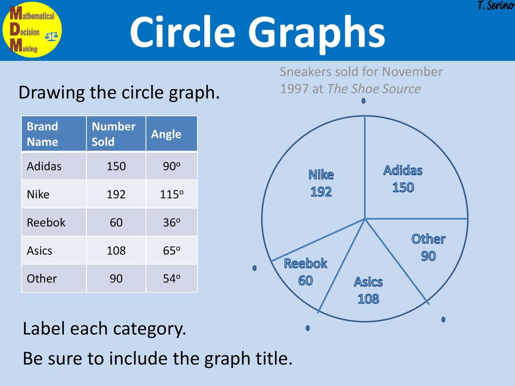 Circle Graphs Drawing the circle graph. Label each category.