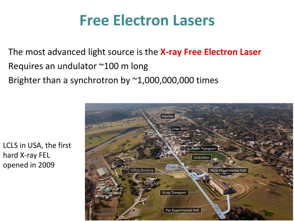 Free Electron Lasers The most advanced light source is the X-ray Free Electron Laser. Requires an undulator ~100 m long.