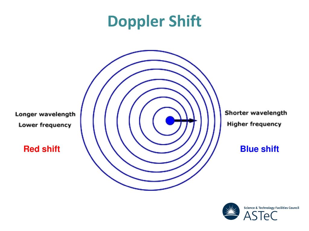 Doppler Shift Red shift Blue shift
