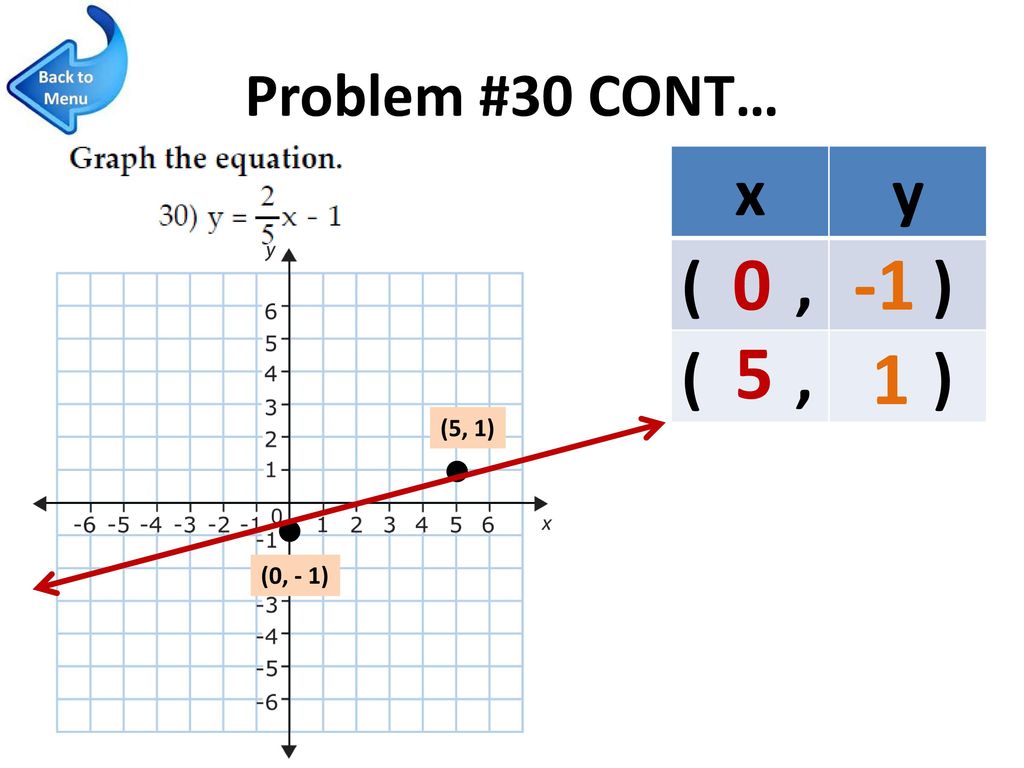 Problem #30 CONT… x y ( , ) (5, 1) (0, - 1)