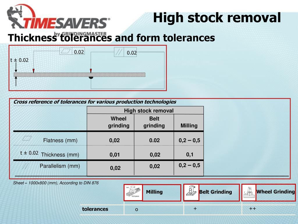 High stock removal Thickness tolerances and form tolerances Wheel