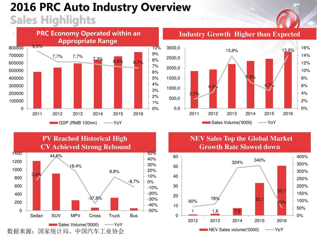 2016 PRC Auto Industry Overview Sales Highlights