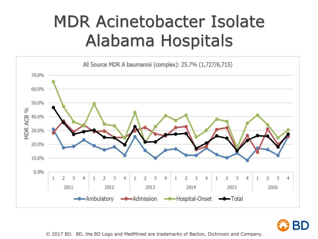 MDR Acinetobacter Isolate Alabama Hospitals