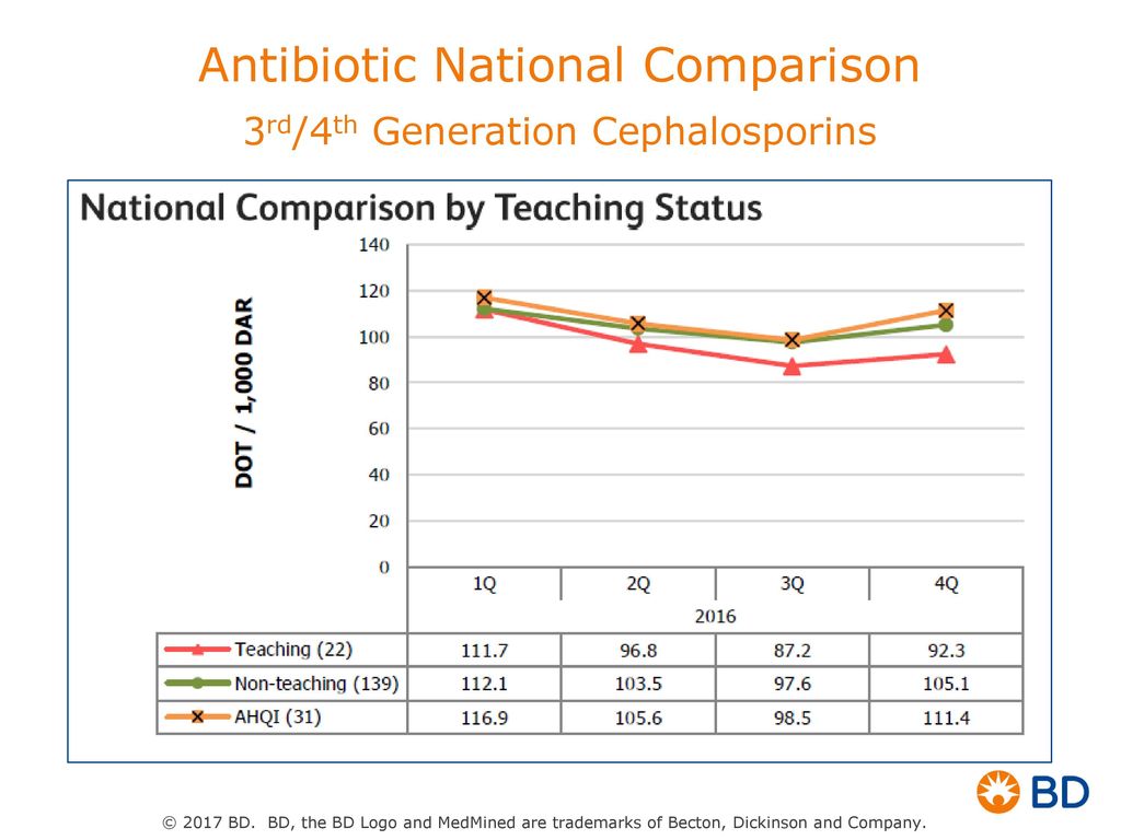 Antibiotic National Comparison